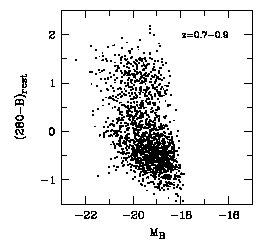 Galaxy color distribution