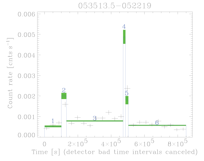 Bayesian Blocks segmentation for COUP 551