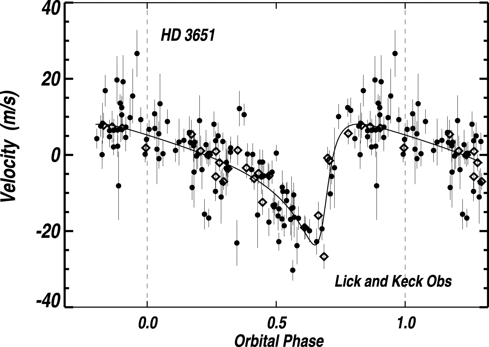 HD 3651 radial velocities & model