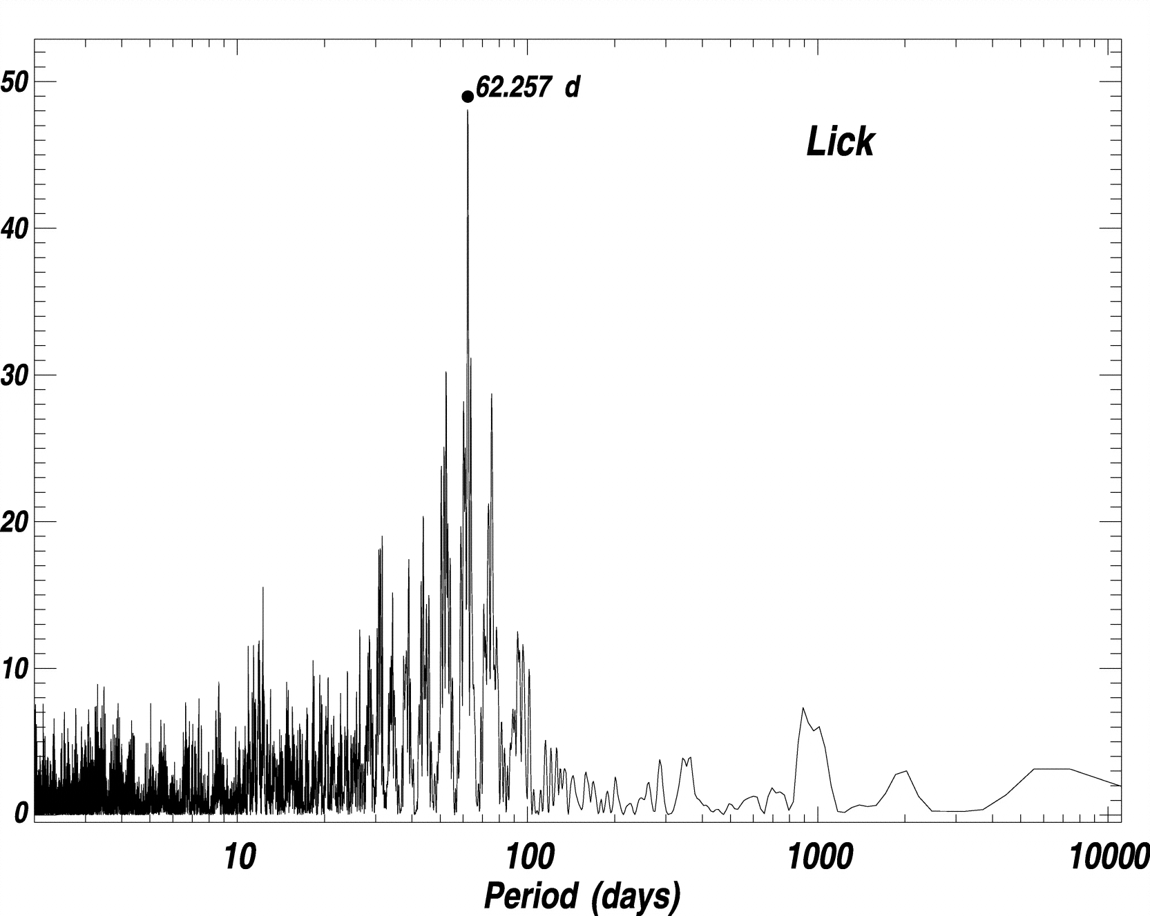 HD 3651 periodogram