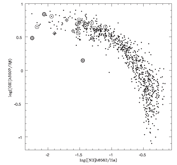 Galaxy emission line ratios