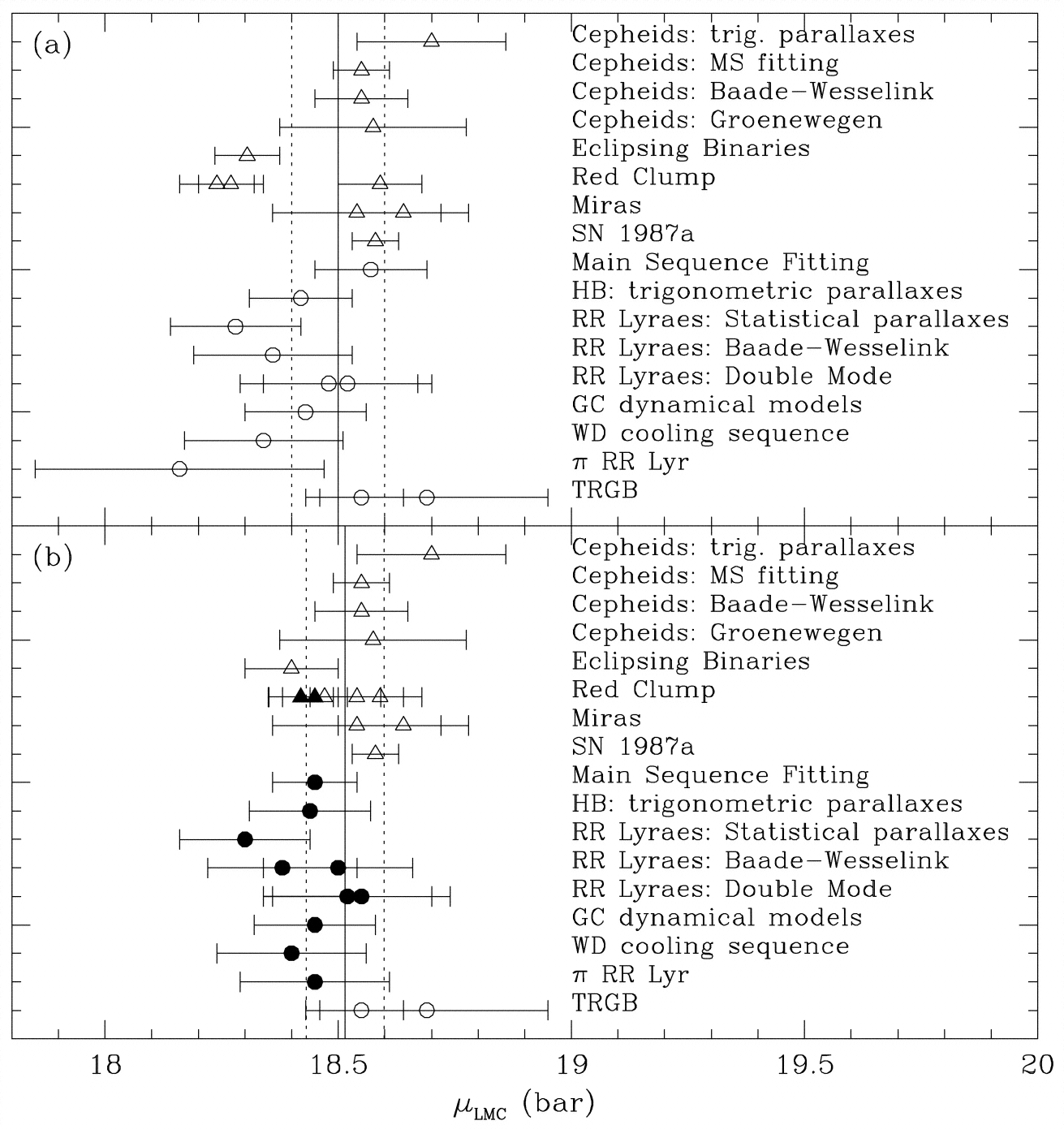 LMC distance (Clementini et al. 2003)
