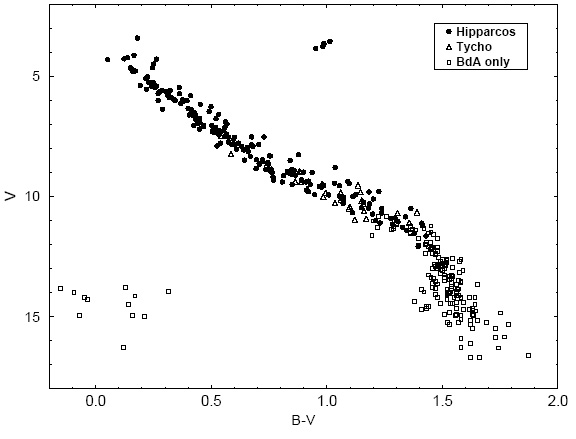 Hyades HR diagram