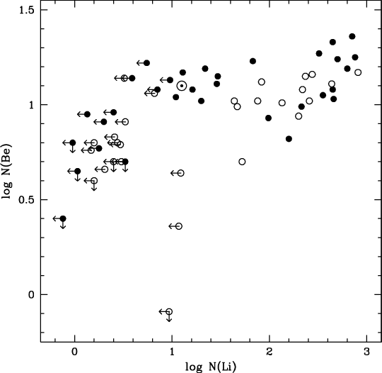 Beryllium vs. lithium